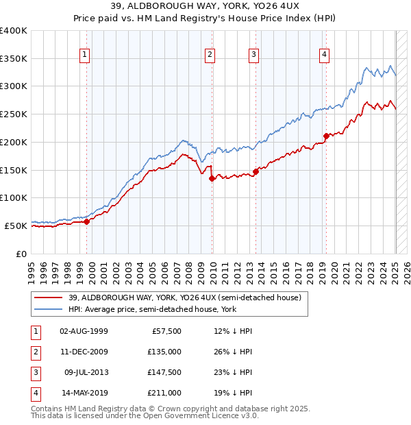 39, ALDBOROUGH WAY, YORK, YO26 4UX: Price paid vs HM Land Registry's House Price Index