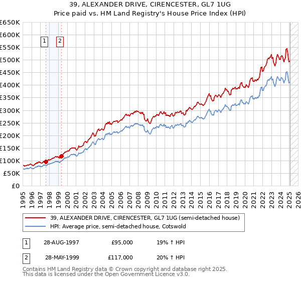 39, ALEXANDER DRIVE, CIRENCESTER, GL7 1UG: Price paid vs HM Land Registry's House Price Index