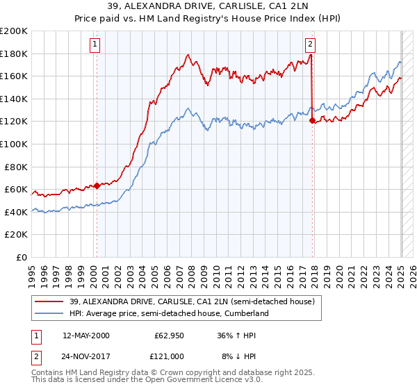 39, ALEXANDRA DRIVE, CARLISLE, CA1 2LN: Price paid vs HM Land Registry's House Price Index