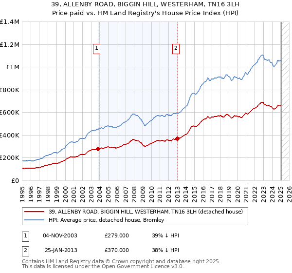 39, ALLENBY ROAD, BIGGIN HILL, WESTERHAM, TN16 3LH: Price paid vs HM Land Registry's House Price Index