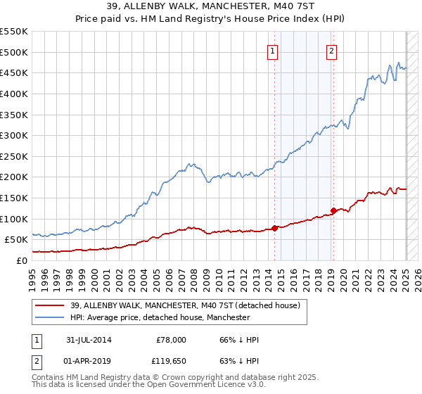 39, ALLENBY WALK, MANCHESTER, M40 7ST: Price paid vs HM Land Registry's House Price Index