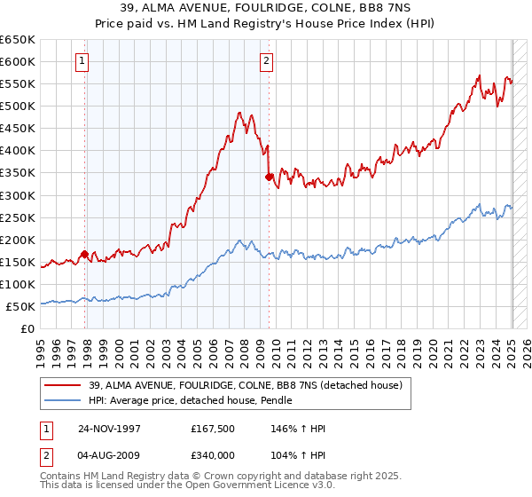 39, ALMA AVENUE, FOULRIDGE, COLNE, BB8 7NS: Price paid vs HM Land Registry's House Price Index