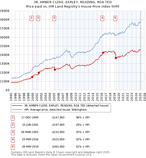 39, AMBER CLOSE, EARLEY, READING, RG6 7ED: Price paid vs HM Land Registry's House Price Index