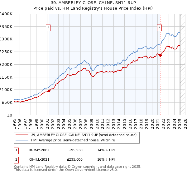 39, AMBERLEY CLOSE, CALNE, SN11 9UP: Price paid vs HM Land Registry's House Price Index