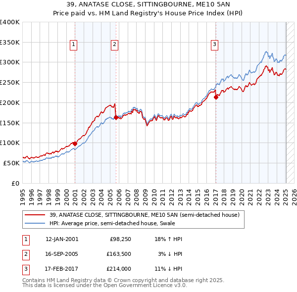 39, ANATASE CLOSE, SITTINGBOURNE, ME10 5AN: Price paid vs HM Land Registry's House Price Index