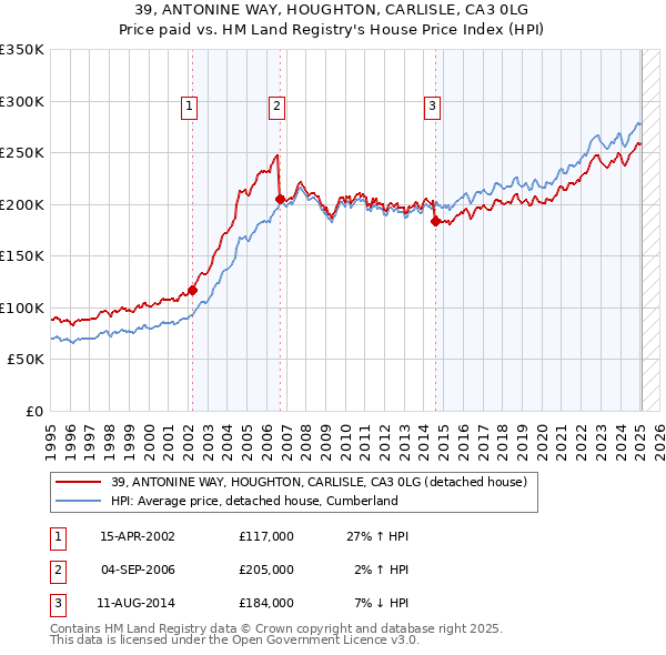 39, ANTONINE WAY, HOUGHTON, CARLISLE, CA3 0LG: Price paid vs HM Land Registry's House Price Index