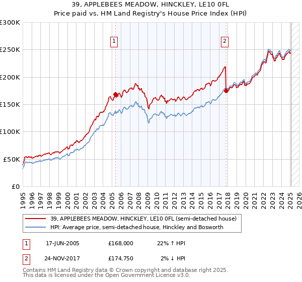 39, APPLEBEES MEADOW, HINCKLEY, LE10 0FL: Price paid vs HM Land Registry's House Price Index