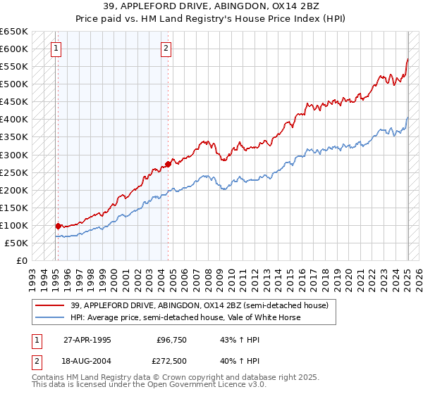 39, APPLEFORD DRIVE, ABINGDON, OX14 2BZ: Price paid vs HM Land Registry's House Price Index