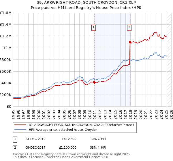 39, ARKWRIGHT ROAD, SOUTH CROYDON, CR2 0LP: Price paid vs HM Land Registry's House Price Index