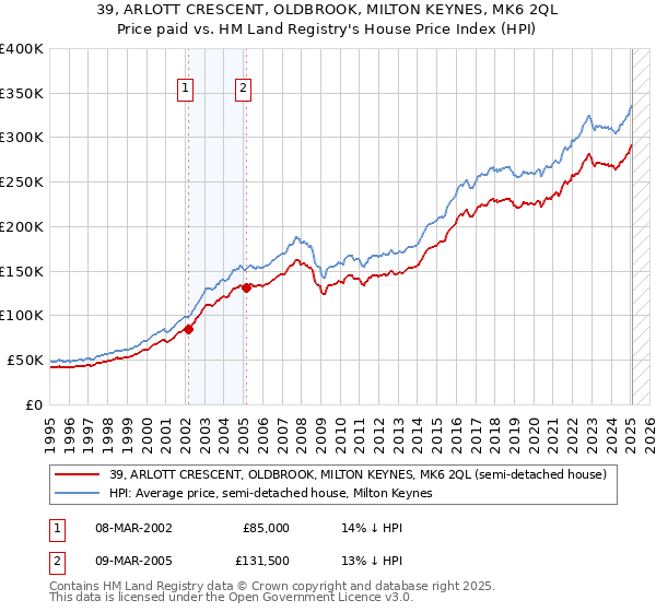 39, ARLOTT CRESCENT, OLDBROOK, MILTON KEYNES, MK6 2QL: Price paid vs HM Land Registry's House Price Index