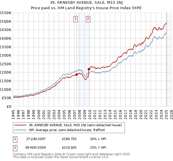 39, ARNESBY AVENUE, SALE, M33 2NJ: Price paid vs HM Land Registry's House Price Index