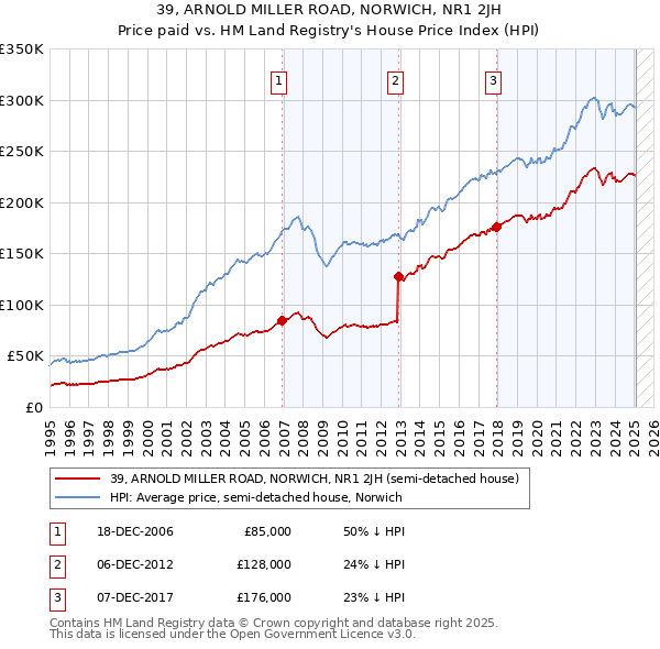39, ARNOLD MILLER ROAD, NORWICH, NR1 2JH: Price paid vs HM Land Registry's House Price Index