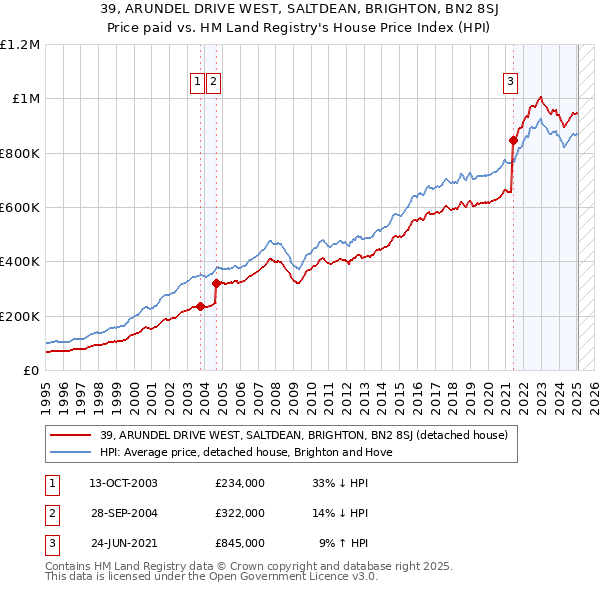 39, ARUNDEL DRIVE WEST, SALTDEAN, BRIGHTON, BN2 8SJ: Price paid vs HM Land Registry's House Price Index