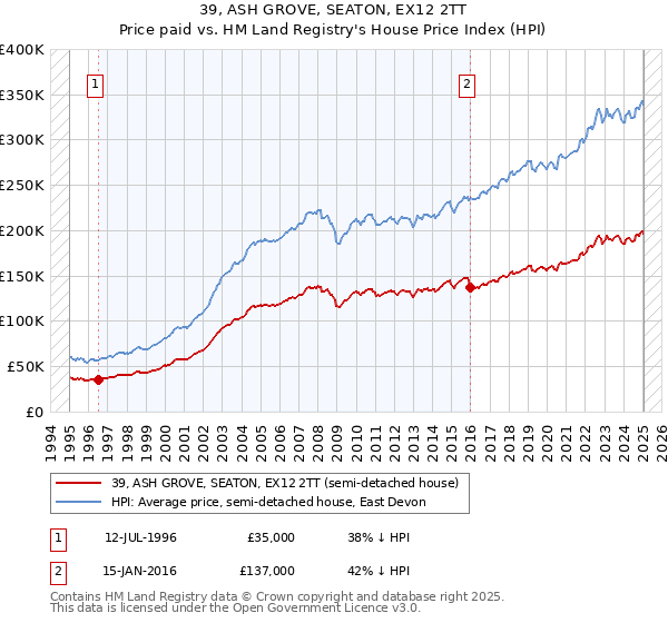 39, ASH GROVE, SEATON, EX12 2TT: Price paid vs HM Land Registry's House Price Index