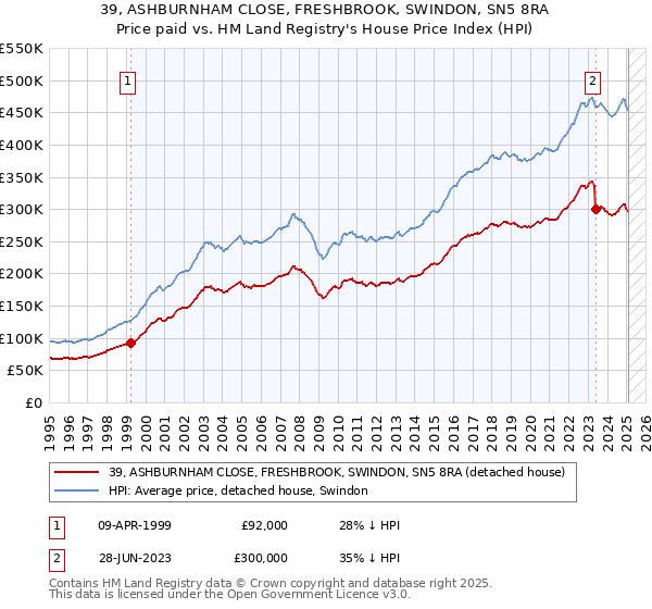 39, ASHBURNHAM CLOSE, FRESHBROOK, SWINDON, SN5 8RA: Price paid vs HM Land Registry's House Price Index