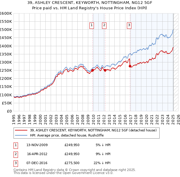 39, ASHLEY CRESCENT, KEYWORTH, NOTTINGHAM, NG12 5GF: Price paid vs HM Land Registry's House Price Index