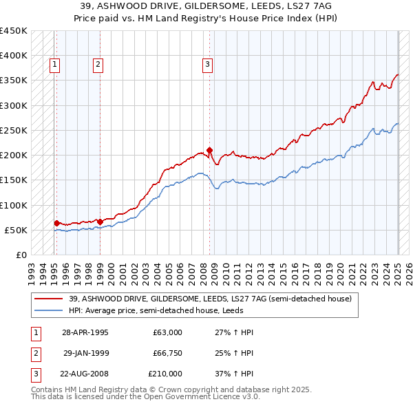 39, ASHWOOD DRIVE, GILDERSOME, LEEDS, LS27 7AG: Price paid vs HM Land Registry's House Price Index