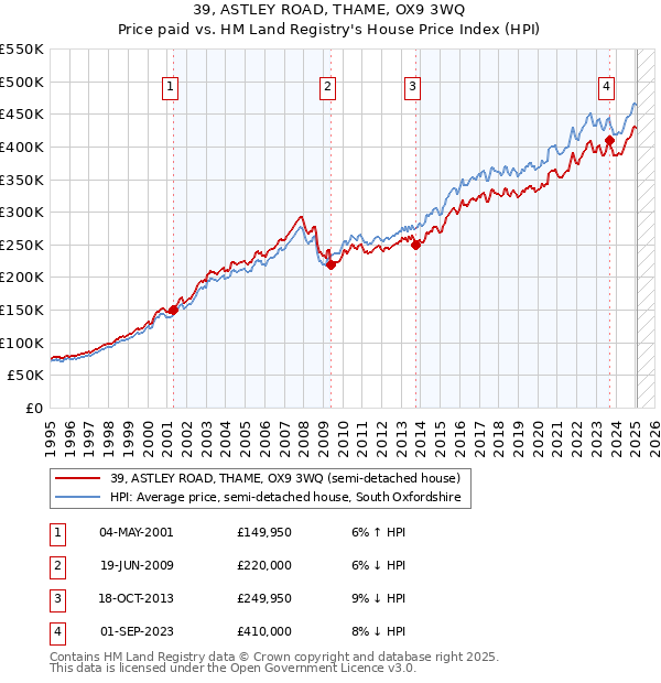39, ASTLEY ROAD, THAME, OX9 3WQ: Price paid vs HM Land Registry's House Price Index