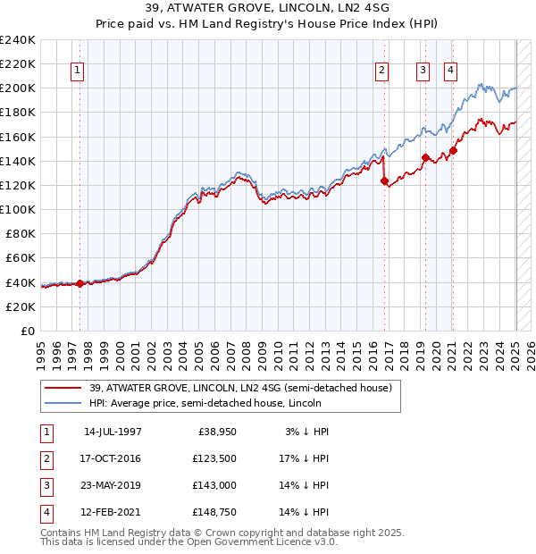 39, ATWATER GROVE, LINCOLN, LN2 4SG: Price paid vs HM Land Registry's House Price Index