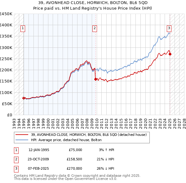 39, AVONHEAD CLOSE, HORWICH, BOLTON, BL6 5QD: Price paid vs HM Land Registry's House Price Index