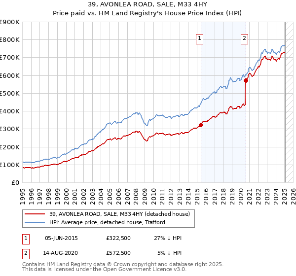 39, AVONLEA ROAD, SALE, M33 4HY: Price paid vs HM Land Registry's House Price Index
