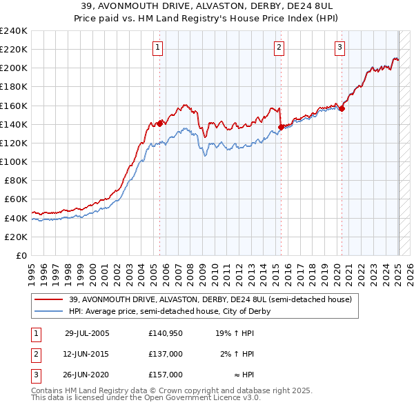 39, AVONMOUTH DRIVE, ALVASTON, DERBY, DE24 8UL: Price paid vs HM Land Registry's House Price Index