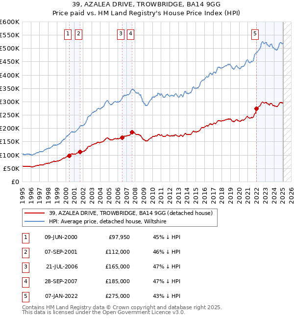 39, AZALEA DRIVE, TROWBRIDGE, BA14 9GG: Price paid vs HM Land Registry's House Price Index