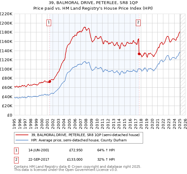 39, BALMORAL DRIVE, PETERLEE, SR8 1QP: Price paid vs HM Land Registry's House Price Index