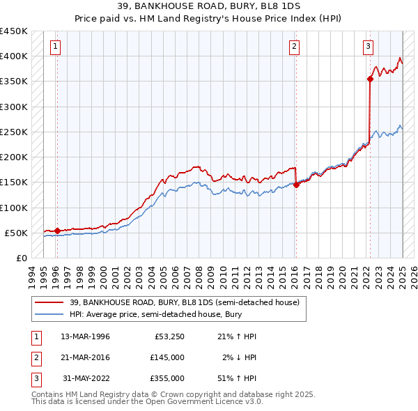 39, BANKHOUSE ROAD, BURY, BL8 1DS: Price paid vs HM Land Registry's House Price Index