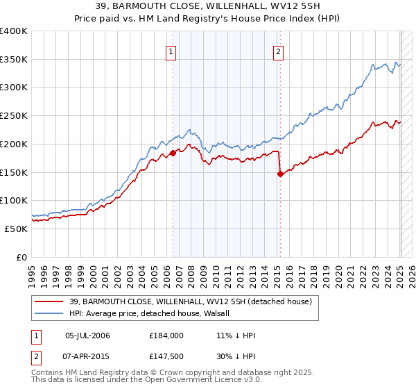 39, BARMOUTH CLOSE, WILLENHALL, WV12 5SH: Price paid vs HM Land Registry's House Price Index