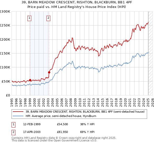 39, BARN MEADOW CRESCENT, RISHTON, BLACKBURN, BB1 4PF: Price paid vs HM Land Registry's House Price Index