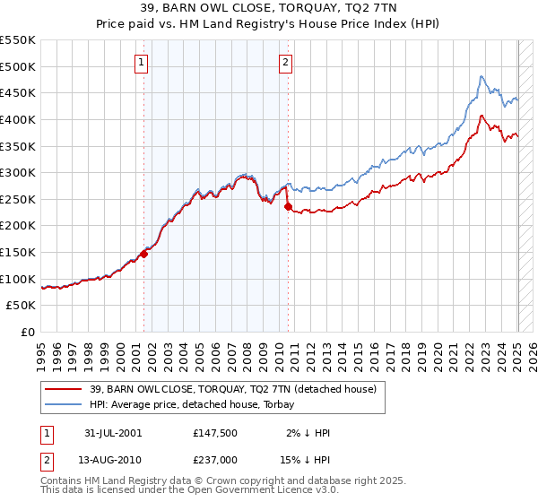 39, BARN OWL CLOSE, TORQUAY, TQ2 7TN: Price paid vs HM Land Registry's House Price Index