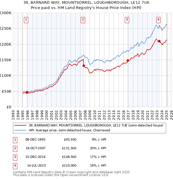 39, BARNARD WAY, MOUNTSORREL, LOUGHBOROUGH, LE12 7UE: Price paid vs HM Land Registry's House Price Index