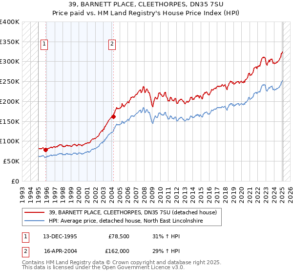 39, BARNETT PLACE, CLEETHORPES, DN35 7SU: Price paid vs HM Land Registry's House Price Index
