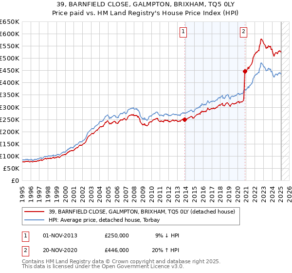 39, BARNFIELD CLOSE, GALMPTON, BRIXHAM, TQ5 0LY: Price paid vs HM Land Registry's House Price Index