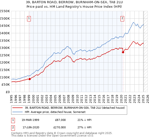 39, BARTON ROAD, BERROW, BURNHAM-ON-SEA, TA8 2LU: Price paid vs HM Land Registry's House Price Index