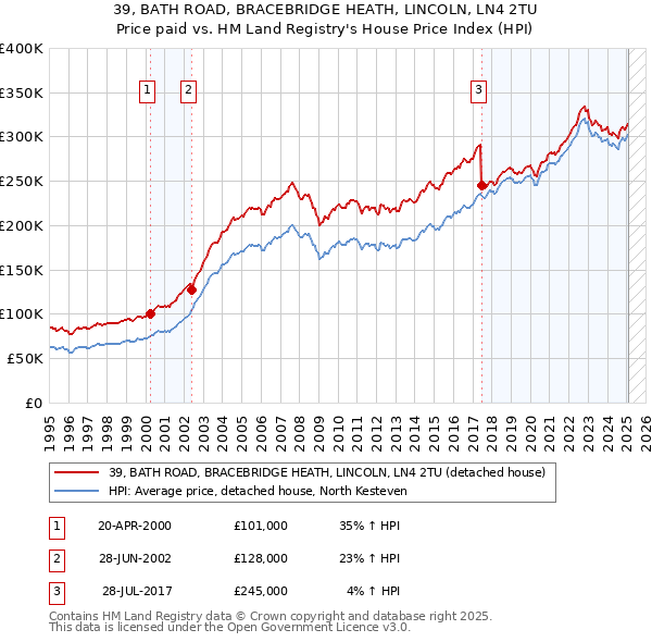 39, BATH ROAD, BRACEBRIDGE HEATH, LINCOLN, LN4 2TU: Price paid vs HM Land Registry's House Price Index