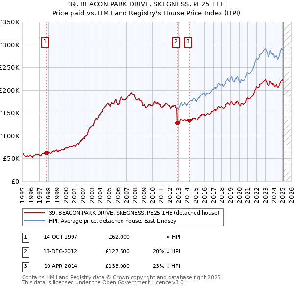 39, BEACON PARK DRIVE, SKEGNESS, PE25 1HE: Price paid vs HM Land Registry's House Price Index