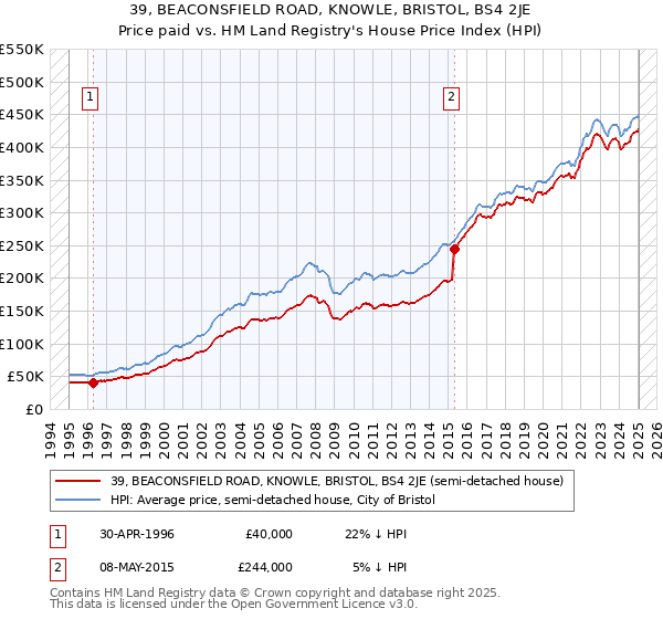 39, BEACONSFIELD ROAD, KNOWLE, BRISTOL, BS4 2JE: Price paid vs HM Land Registry's House Price Index