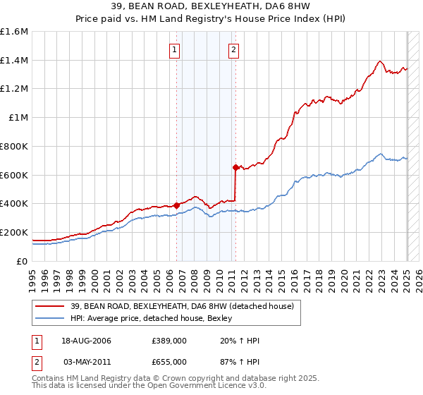 39, BEAN ROAD, BEXLEYHEATH, DA6 8HW: Price paid vs HM Land Registry's House Price Index