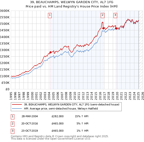 39, BEAUCHAMPS, WELWYN GARDEN CITY, AL7 1FG: Price paid vs HM Land Registry's House Price Index