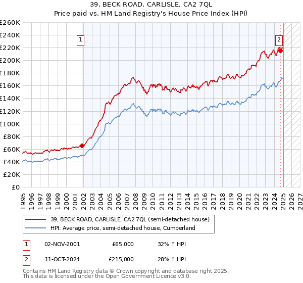 39, BECK ROAD, CARLISLE, CA2 7QL: Price paid vs HM Land Registry's House Price Index