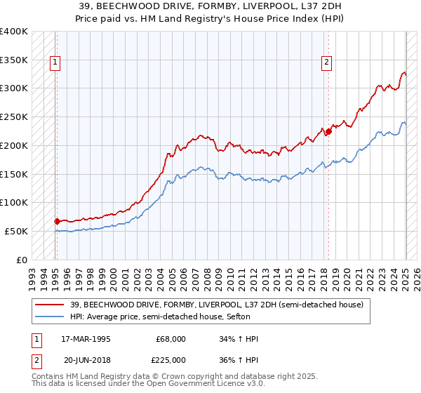 39, BEECHWOOD DRIVE, FORMBY, LIVERPOOL, L37 2DH: Price paid vs HM Land Registry's House Price Index
