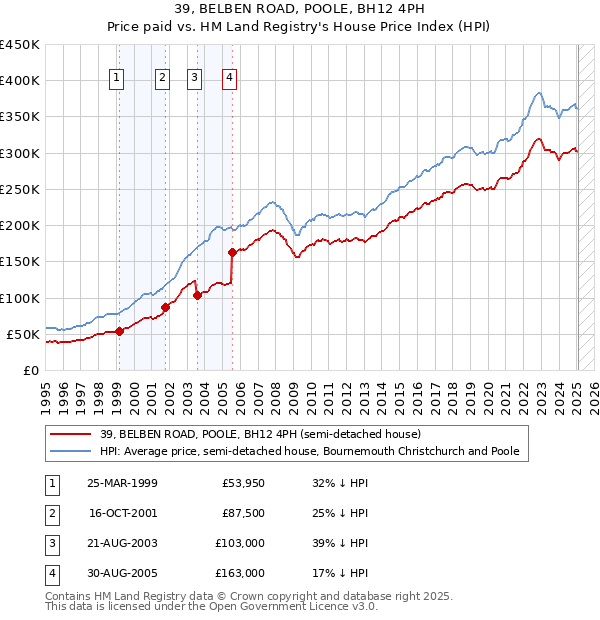 39, BELBEN ROAD, POOLE, BH12 4PH: Price paid vs HM Land Registry's House Price Index