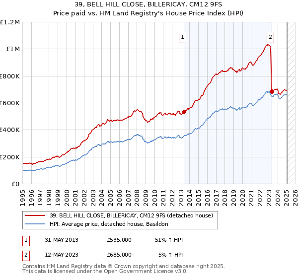 39, BELL HILL CLOSE, BILLERICAY, CM12 9FS: Price paid vs HM Land Registry's House Price Index