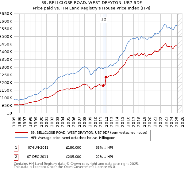 39, BELLCLOSE ROAD, WEST DRAYTON, UB7 9DF: Price paid vs HM Land Registry's House Price Index