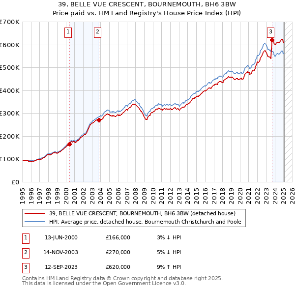 39, BELLE VUE CRESCENT, BOURNEMOUTH, BH6 3BW: Price paid vs HM Land Registry's House Price Index