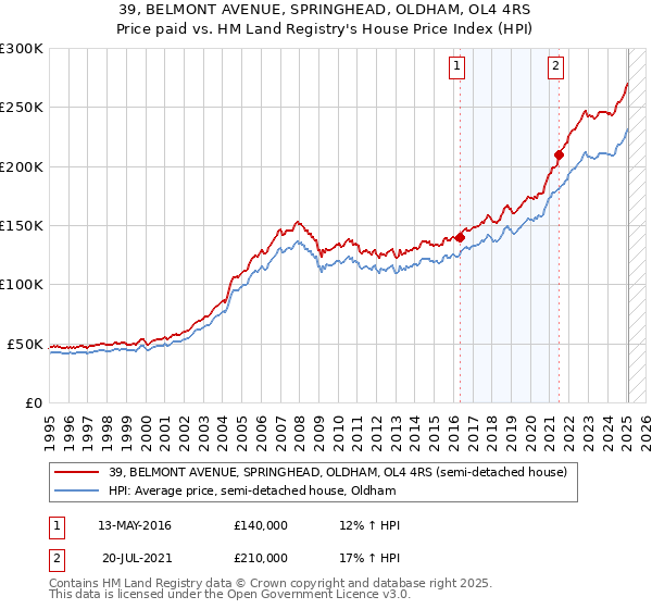 39, BELMONT AVENUE, SPRINGHEAD, OLDHAM, OL4 4RS: Price paid vs HM Land Registry's House Price Index