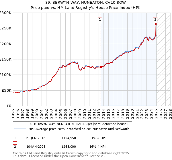 39, BERWYN WAY, NUNEATON, CV10 8QW: Price paid vs HM Land Registry's House Price Index