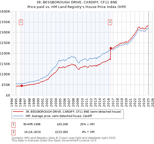 39, BESSBOROUGH DRIVE, CARDIFF, CF11 8NE: Price paid vs HM Land Registry's House Price Index